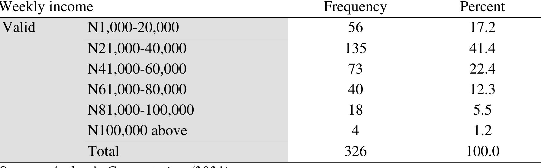 Table 3: Monthly Income of Public Transport Operators in J os 