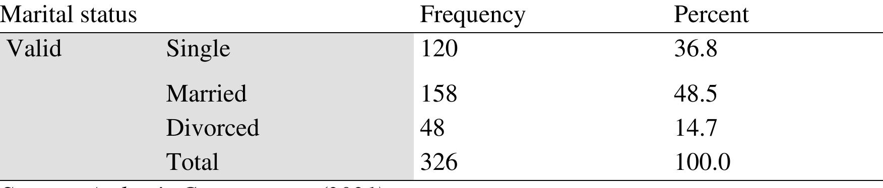 Table 4: Marital Status of Public Transport Operators in J os 