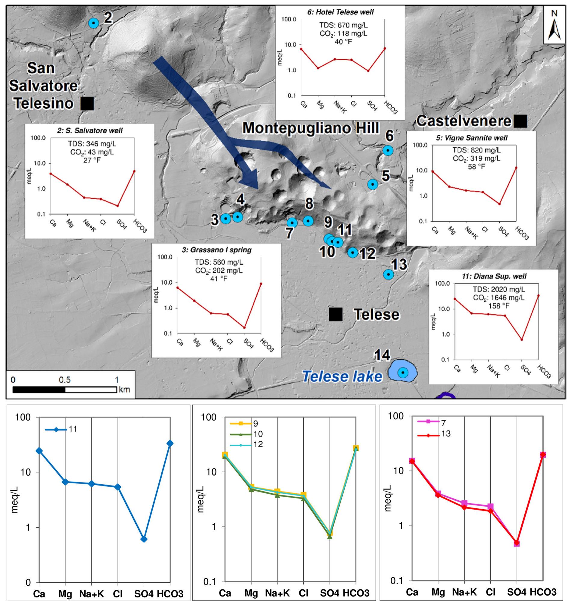 Superiore well; (9) S. Lucia spring; (10) Diana Inferiore well; (12) Goccioloni well; (7) Centro Relax well; (13) S. Stefano well (data of November 2019)  Fig. 5 Chemistry modification (Schoeller—Berkaloff graphs) along groundwater basal flow (blue arrow) in the carbonate hills (Table 1) and below, graphs of mineral waters: (11) Diana 