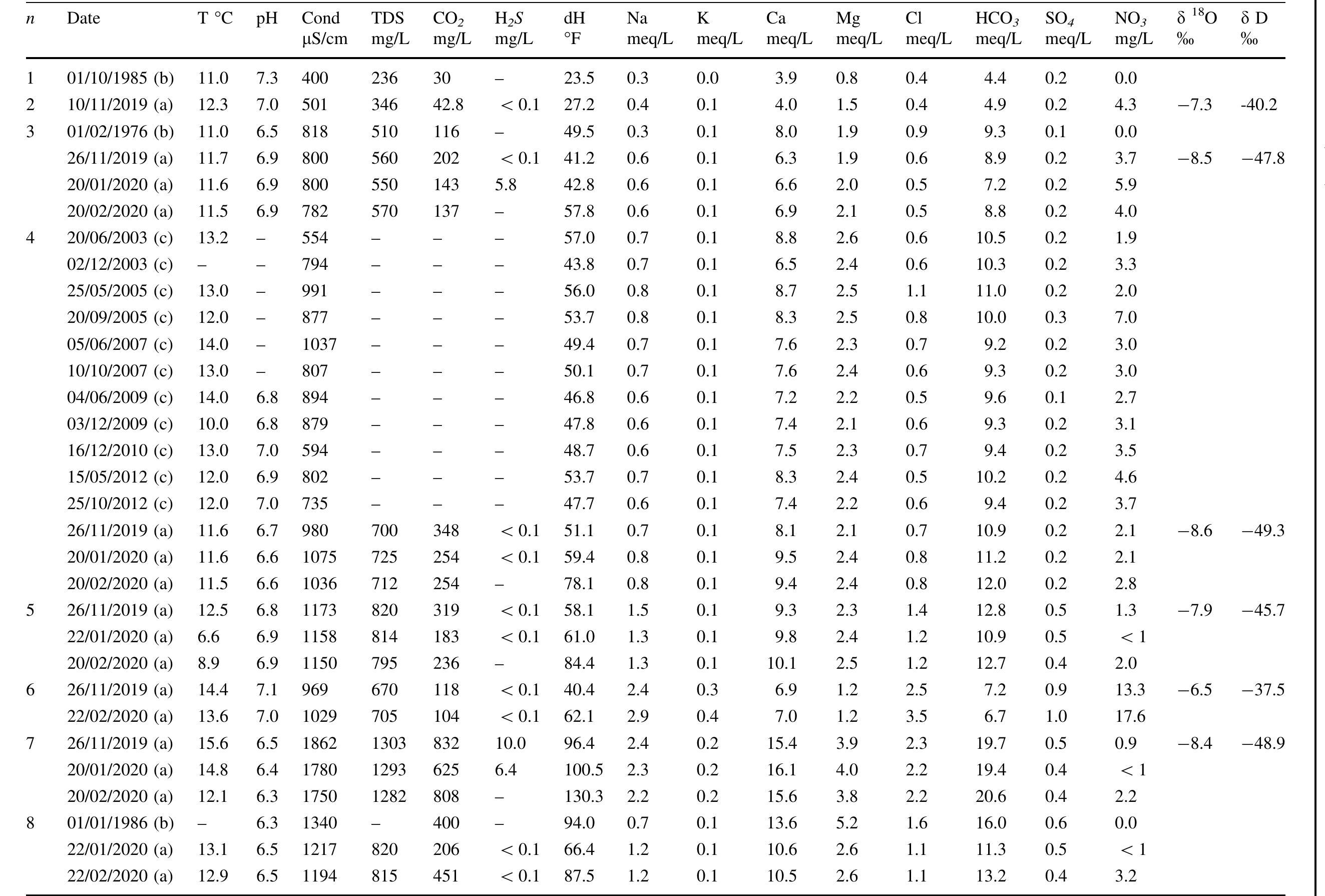 Table 1 Physico-chemical data of groundwater sampled from springs and wells (location in Figs. 2 and 3); original data for this study (a), from Corniello and de Riso 1986 (b), from ARPAC 2020 (c) and from Harabaglia et al. 2002 (d) 
