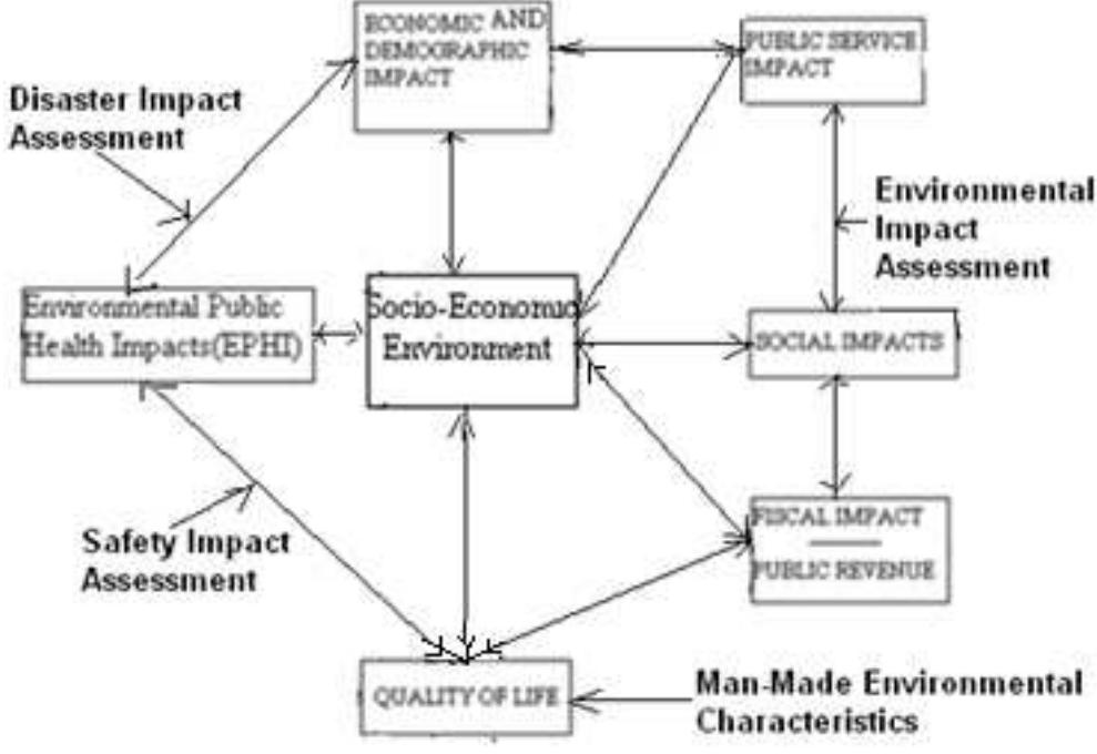 Figure-4: Lnportant Elements of Social bupact Assessment to Predict and Assess socio Economic Lnpacts  lyer, V., G. (2016). Social impact assessment process for an efficient socio-economic transformation towards poverty alleviation anc sustainable development, Global Journal on Advances in Pure & Applied Sciences. [Online]. 07, pp 150-169. Available from: www.propaas.eu 