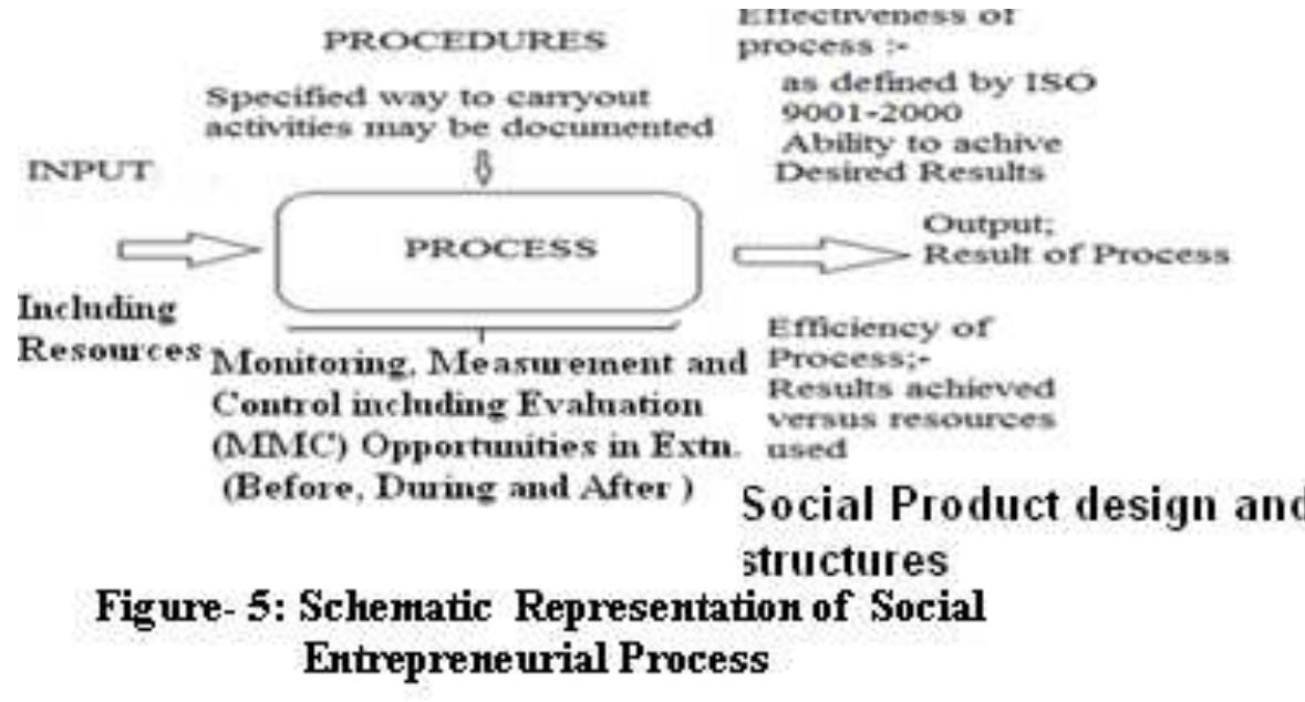 Figure 5 shows schematic representation of social entrepreneurial process. It has been performed through measurement, monitoring and control opportunities for an efficient socio-economic transformation process employing socio-economic process documents and procedures. Socia Assessments (SA) were documented as mentioned in socio-economic process approach. SA describes detailed project information concerned to SIS [42]. SIS has provided statement about the affected society. Socio-economic cost benefit analysis of proposed projects, plans, policies, programs, and legislative action have been identified and evaluated assessed by using Break-Even Analysis (BEA) and Cost-Volume- Profit (CVP) analysis as well P/V graph, cash flow diagrams. Project evaluation methods have been employed.  