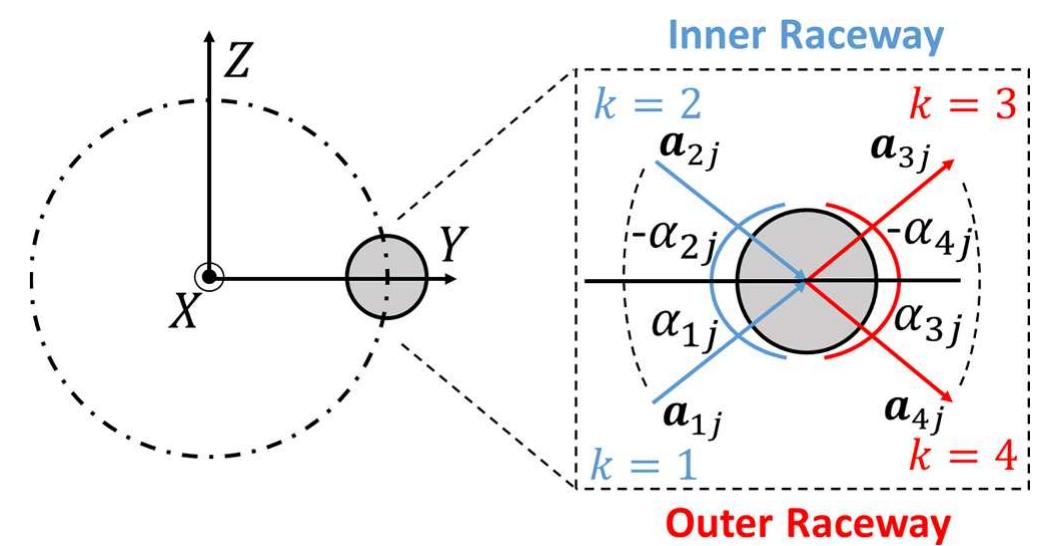 Fig. 5. Contact vector a,j layout at ball 1 initial position (k=1-4). 