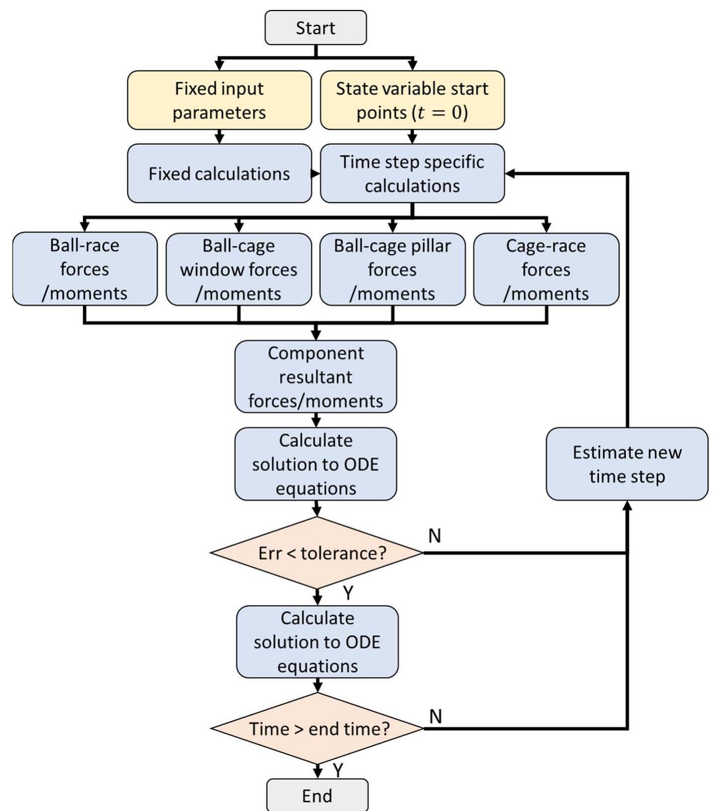 Fig. 18. Simplified flowchart of the implemented computational solution, with two loops as part of the ode45 solver solution proces: 