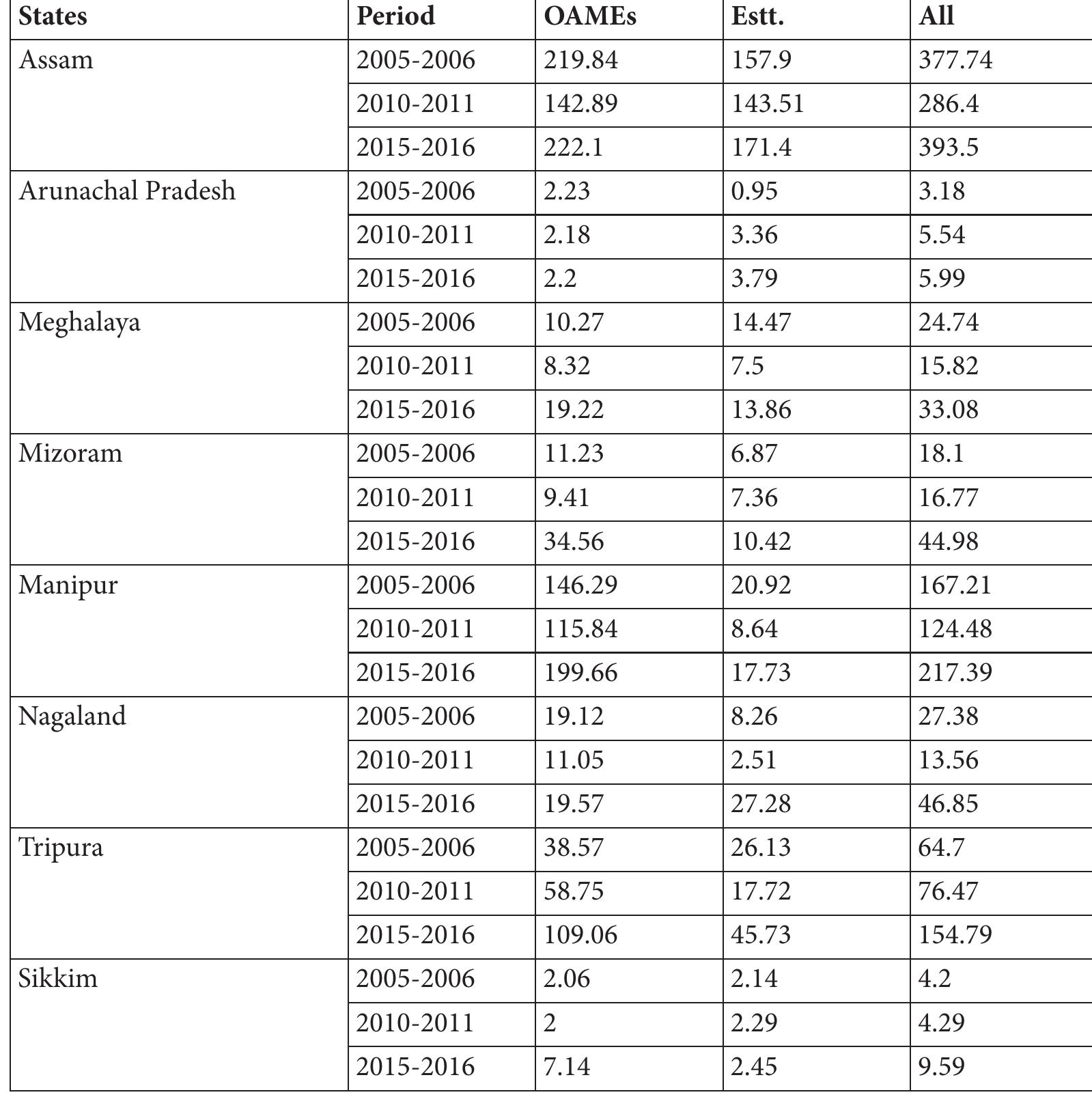 Source: Computed from NSSO Reports, 62", 67" and 73™ Rounds Table 1: Number of Enterprises across States (in ‘00) Number of Enterprises and Growth