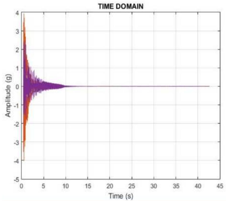 Figure 2 Vibration signal of circular copper at 300 N.  Two types of signal data measured in the experiment simultaneously, namely the signal of the impact force and vibration signal captured by the four piezofilm sensors for each of the circular, rectangular and square shapes which will be analyzed using I-kaz 4D, beside the vibration signal captured by only one piezofilm sensor for the circular shape specimen which will be analyzed using FFT method. The two signals are generated during the process of impact between the impact hammer and the material specimens [3]. Figure 2 show the vibration signal of copper.   The vibration signals obtained from the impulse excitation experiment were analysed using the new developed statistical methods known as I-kaz 4D. The I- kaz 4D method known as Integrated kurtosis-based  algorithm using four sensors simultaneously to record the vibration signals. 