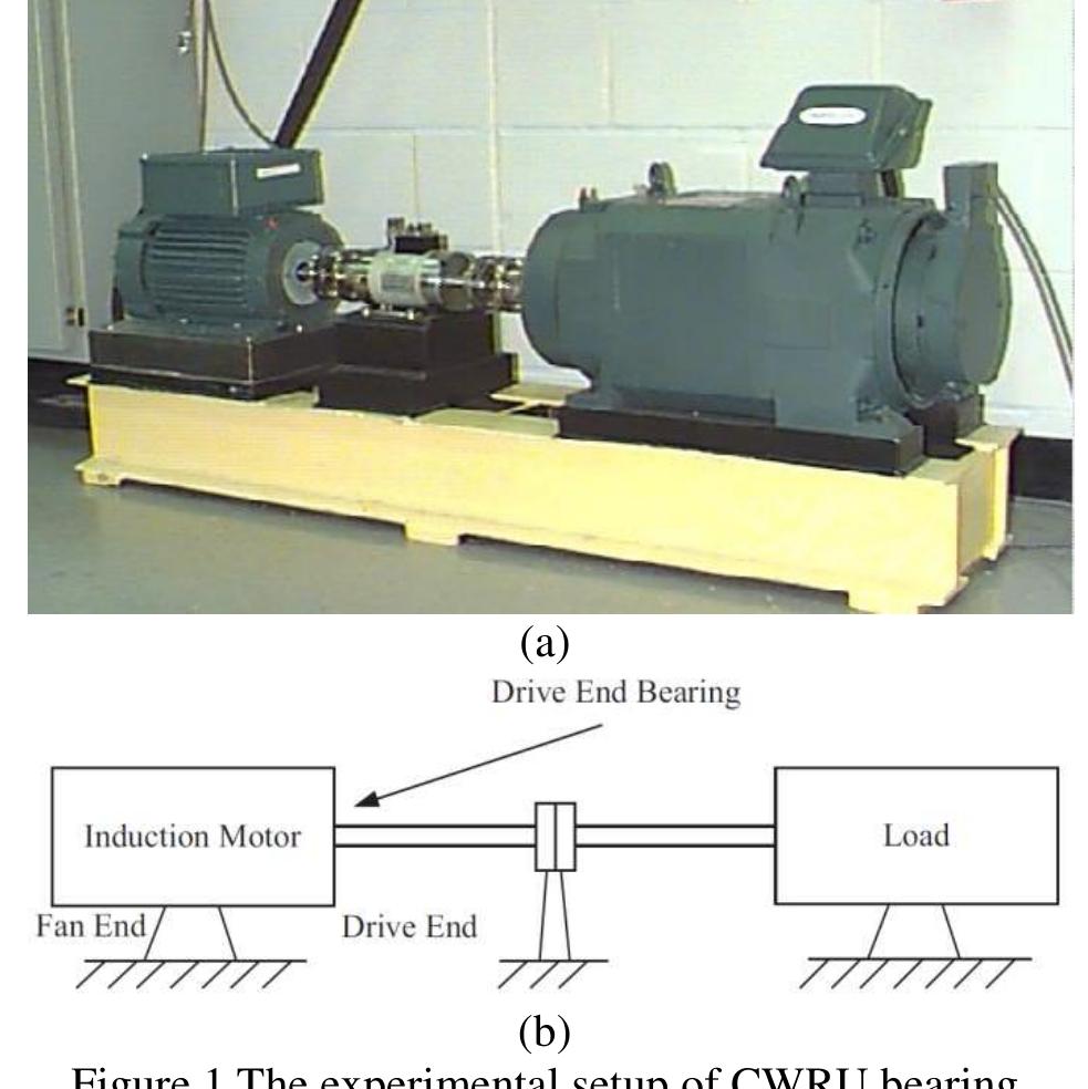 The feedforward neural networks (FNNs) with two layers are the most popular neural networks in practical applications and _ suitable for classification of nonlinearly separable patterns [7].  In this study, FNNs with the structure 4-15-7 are trained using CFS algorithms to classify the conditions of the ball bearings. These CFS algorithms were search for a combination of weights and bias parameters which results to minimum classification error for the FNNs. Two chaotic variants of SFS algorithm were used then their performances were compared to their predecessor algorithm and_ several well-known optimization algorithms [9]. 