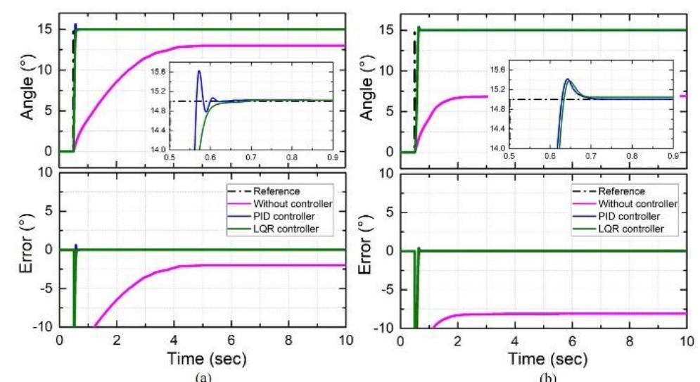 Figure 4 Experimental step response of uncompensated, PID and LQR controller for (a) Motor 1 and (b) Motor 2
