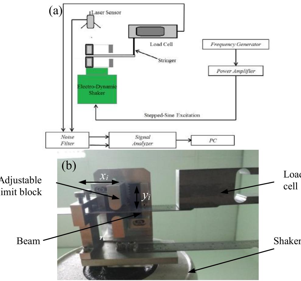 Once the analytical and numerical results were validated, then mechanism was fabricated. Experimental study was conducted using quasi-static measurement technique in order to obtain the force-deflection characteristic of the mechanism under various configurations. Three horizontal distances, x; (25 mm, 35 mm, and 45 mm) and a single vertical gap, yi of | mm were investigated. The LDS V406 electrodynamic shaker was used to excite the motion at roughly 1 Hz. The restoring force was measured by Tedea Huntleigh compression load cell while the tip deflection was measured using Keyence Laser Triangulation Sensor. The brief experimental setup is shown in Figure 3. The results were then fitted to cubic polynomial in the form of k,x + k3x3, where k, is the linear stiffness and k; is the nonlinear stiffness [3].  