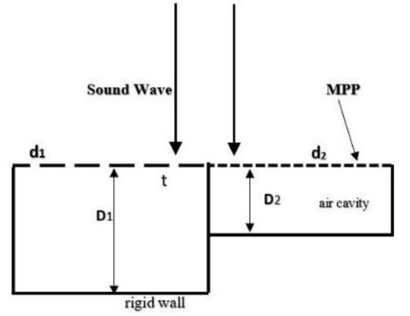 Figure | Inhomogeneous MPP in series arrangement.  Where p is the air density, c is the speed of sound, w is the angular frequency and R and M are the specific acoustic resistance and the specific acoustic reactance, respectively which can be referred in [5].  The normalized specific acoustic impedance with air cavity depth of D is given by [6] Zpn = —jcot(wD,,/Co) (2) 