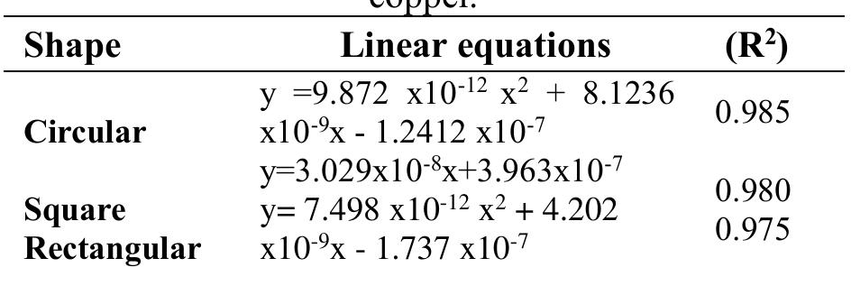 In this study, methods of characterisation of the material properties using advance statistical analysis of vibration signal known as I-kaz 4D has been developed. Also, the dynamic response technique was used to compare it’s result with the result obtained when I-kaz 4D technique were used, where I-kaz method showed a significant better result.