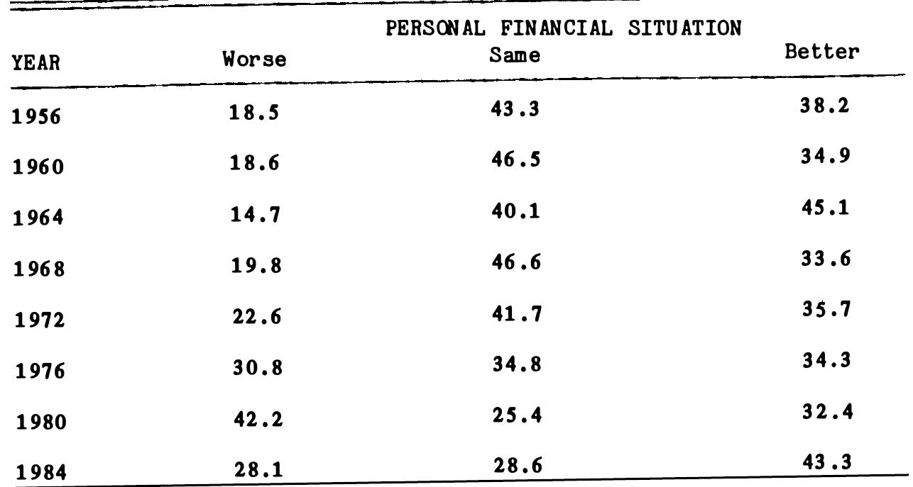 DISTRIBUTION OF RESPONSES TO PERSONAL FINANCES ITEM BY YEAR 