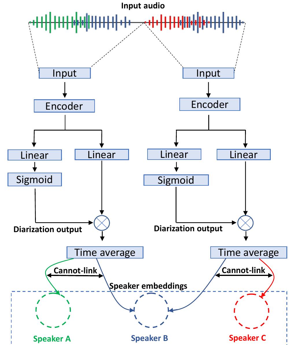 Figure 2: Architecture of the EEND-VC. 