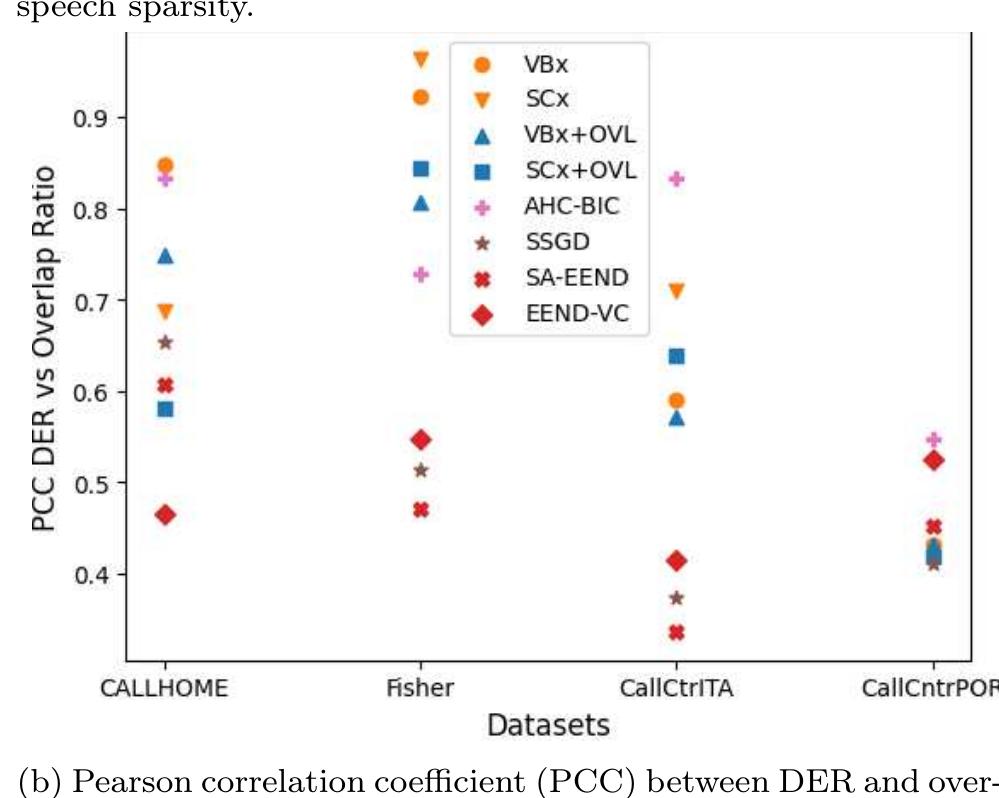 Figure 4: Pearson correlation coefficient (PCC) between DER and speech sparsity (a) and overlap ratio (b) for each dataset and diarization method. 