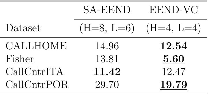 (b) Diarization results obtained on different test sets, by training both EEND on Fisher Corpus Part I; the number of heads (H) and layers (L) for SA-EEND is the ones used for EEND-VC in Table 3, and vice versa for EEND-VC.  (a) Diarization results obtained on different test sets, by training both EEND on Fisher Corpus Part I; the number of heads (H) and layers (L) is equal to the one considered in Table 3.  Table 5: Diarization results obtained on different test sets, by training both EEND on Fisher Corpus Part I. In (a) the number of heads (H) and layers (L) is equal to the default ones considered in Table 3, whereas results in (b) are computed by swapping the (H, L) pairs of the two EEND. For each subtable, the best result on each test set is reported in bold, whereas the best values across subtables are underlined. 