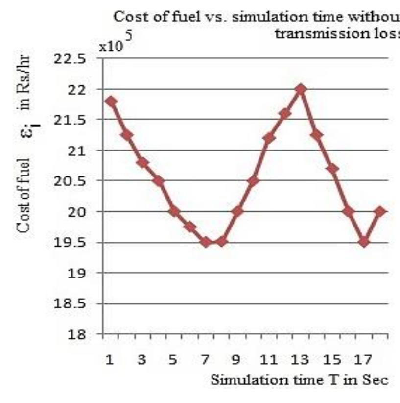 Figure 4. Variation of cost of fuel €; vs simulation time T for test case 2 Figure 5. Variation of cost of fuel €; vs simulation time T for test case 2