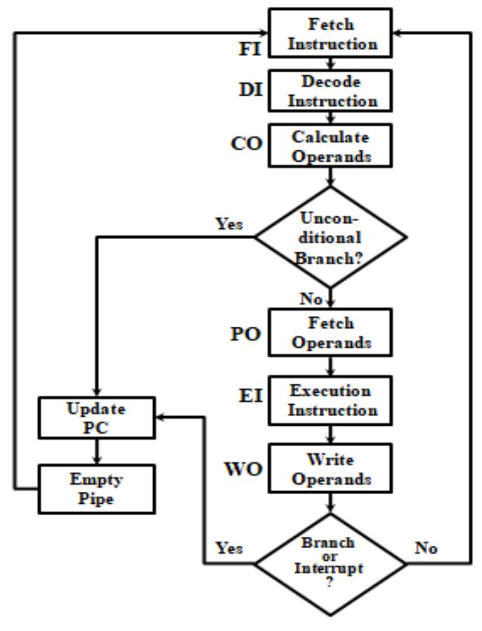 To gain the speed up and further ease of operations, the pipeline has more stages. All the instructions in the pipeline follow the same sequence of simultaneous operations. Figure 2. Flow chart of Pipelining stages