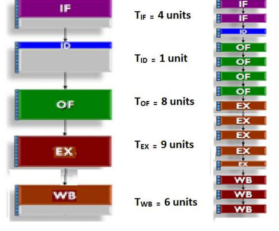 Figure 4. Deeper Pipelining independent and they can be finished in their own time. For example, Instruction Decode stage may take only two units to complete the task while the Execute stage may need 9 units to complete the task. Giving equal time to each stage is not appropriate to obtain maximum speed. And hence, deeper pipelining can be introduced to increase the speed. For that, two units of slots are allocated to the entire pipeline. In that, IF stage uses just two slots (4 units) to complete the task, where as Execute stage uses all 5 slots (9 units) to accomplish the task, which is shown in the Figure 4.