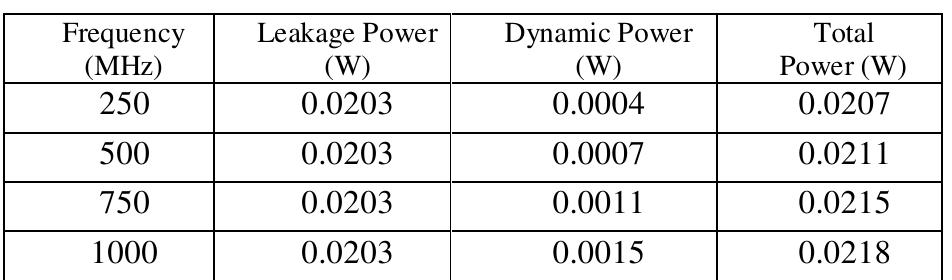 [able 6. Power consumption of Write Back Stage 5. SOFTWARE TOOL AND RELATED REPRESENTATION International Journal of VLSI design & Communication Systems (VLSICS) Vol 10, No 5, October 2019 Spartan 3E applications can be processed using the Xilinx ISE 8.1i software, which also implements critical bit stream generator updates.