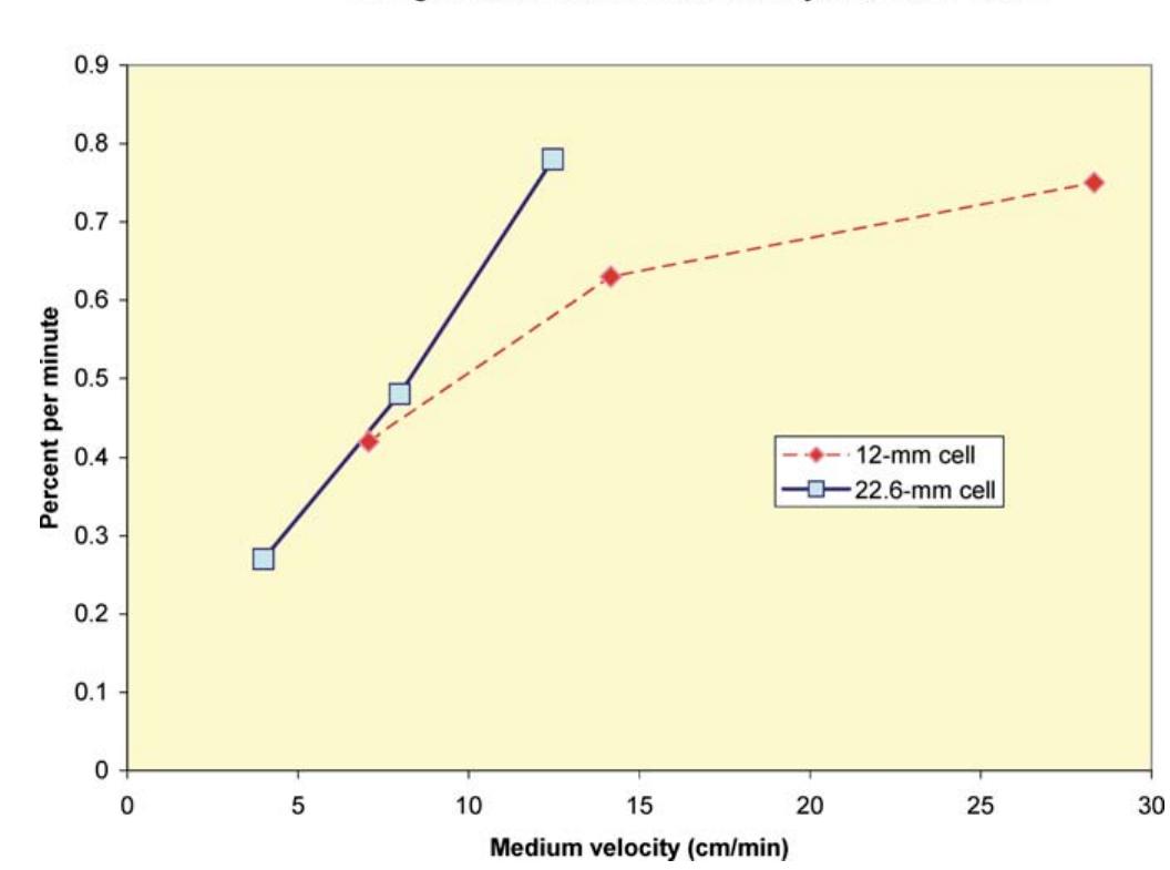 Figure 3. Prednisone Disintegrating Calibrator Tablets, Lot K water, tablets placed horizontally on the mid-cell clip in the ‘laminar’ configuration. Average amount dissolved from 30 to 60 minutes plotted versus linear flow rate for the 12- and 22.6-mm cells dissolution rate averaged over dissolu- tion testing for a thirty-minute sample collected at equivalent linear flow rates.