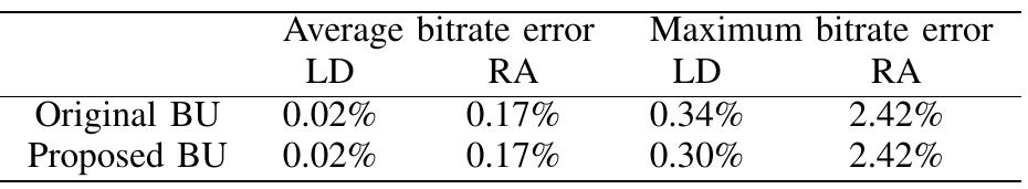BITRATE ACCURACY OF ALL THE TEST SEQUENCES FOR THE BU LEVEL BIT ALLOCATION  TABLE X 