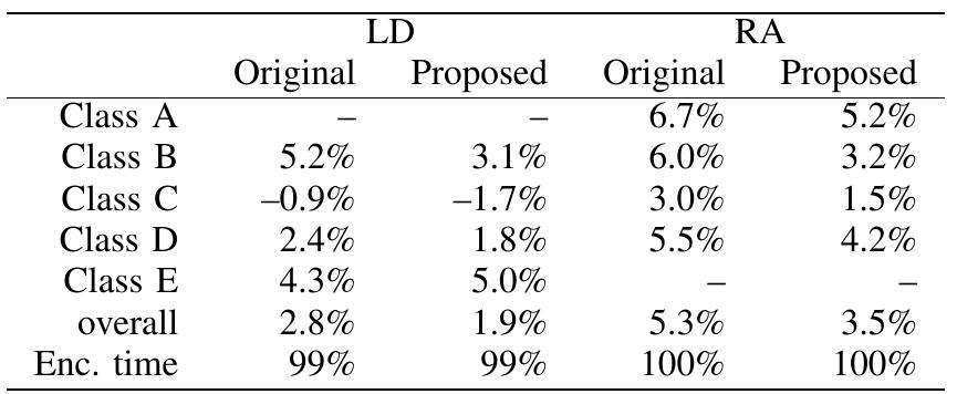 ALA tie  THE R-D PERFORMANCE AND ENCODING TIME OF ALL THE TEST SEQUENCES FOR THE BU LEVEL BIT ALLOCATION 