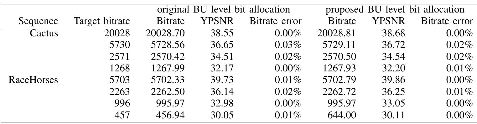 TABLE Ix  EXPERIMENTAL RESULTS ON THE BU LEVEL BIT ALLOCATION, Low DELAY CODING STRUCTURE  EXPERIMENTAL RESULTS ON THE BU LEVEL BIT ALLOCATION, RANDOM ACCESS CODING STRUCTURE 