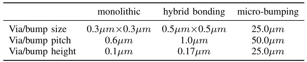 TABLE I: Physical dimensions of inter-tier/die connections assumed in this paper.