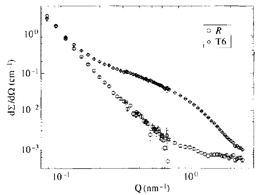Fig. 7. SANS cross sections of the Té and RX samples.  The scattering data, i.e. the macroscopic differential coherent scattering cross sections d2/d&(Q), are shown in Fig. 7, where the hardened material (T6) shows increased scattering compared with the annealed one standing as a reference (R). The difference in the scattering cross sections is due to the precipitation induced during the thermal treatment of the peak 