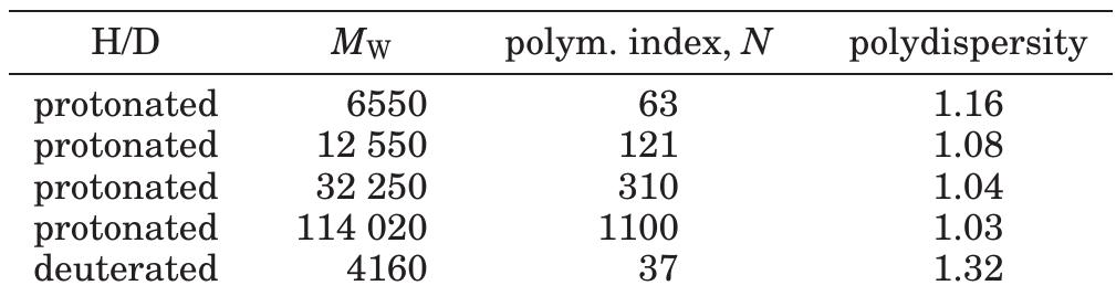 Table 1. Main Characteristics of the Polystyrene Samples Used 