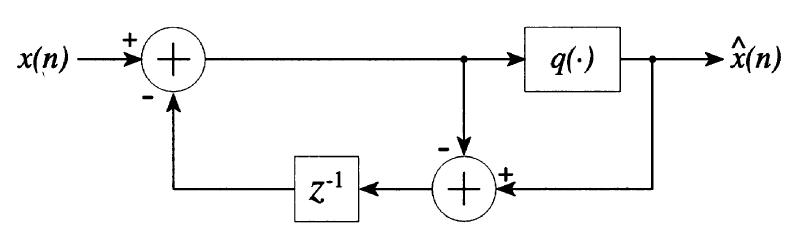 Fig. 14. Quantizer employing error feedback.  The data re-quantizer is based on a single loop sigma— delta modulator [8]. The basic sigma—delta modulator is shown in Fig. 14. The block labeled g(-) is the modulator 