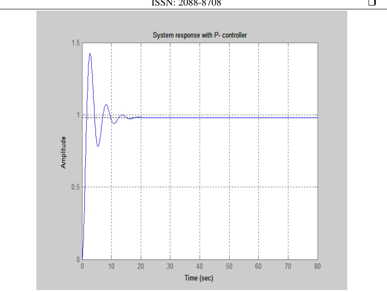 Figure 4 shows the performance of the system with proportional plus derivative controller. The set point is set equal to 1. The proportional gain is set equal to 20 and derivative gain is set equal to 10. This plot shows that the derivative controller reduced both the overshoot and the settling time but had small effect on the rise time and the steady state error. 