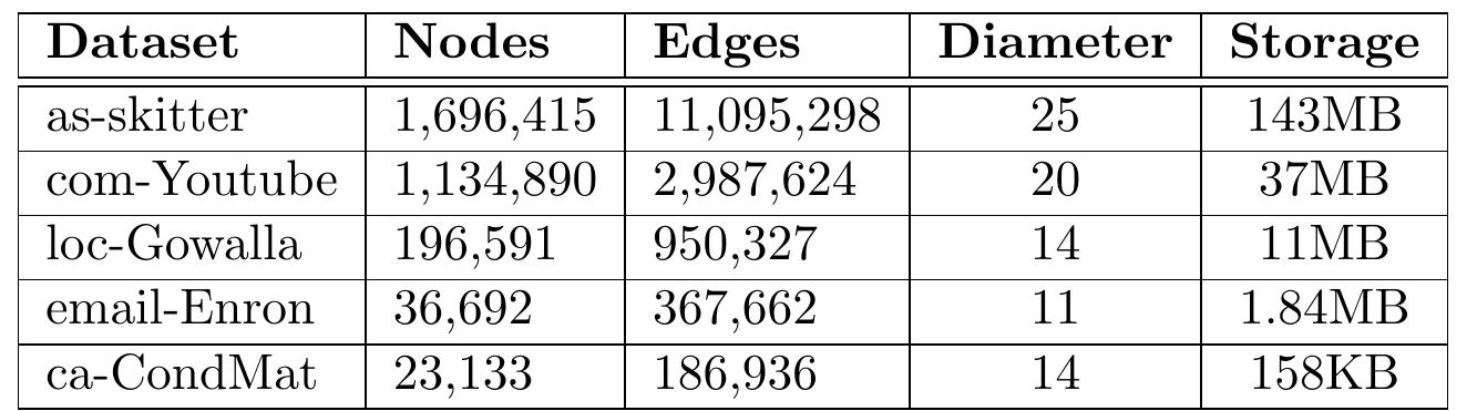 search. Table 3.1 summarizes the main characteristics of these datasets.  Table 3.1: The graph datasets used in our experiments  for scientific collaborations between authors of papers related to Condensed Matter re- 