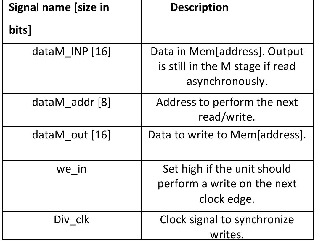 TABLE. V. Data Memory Interface
