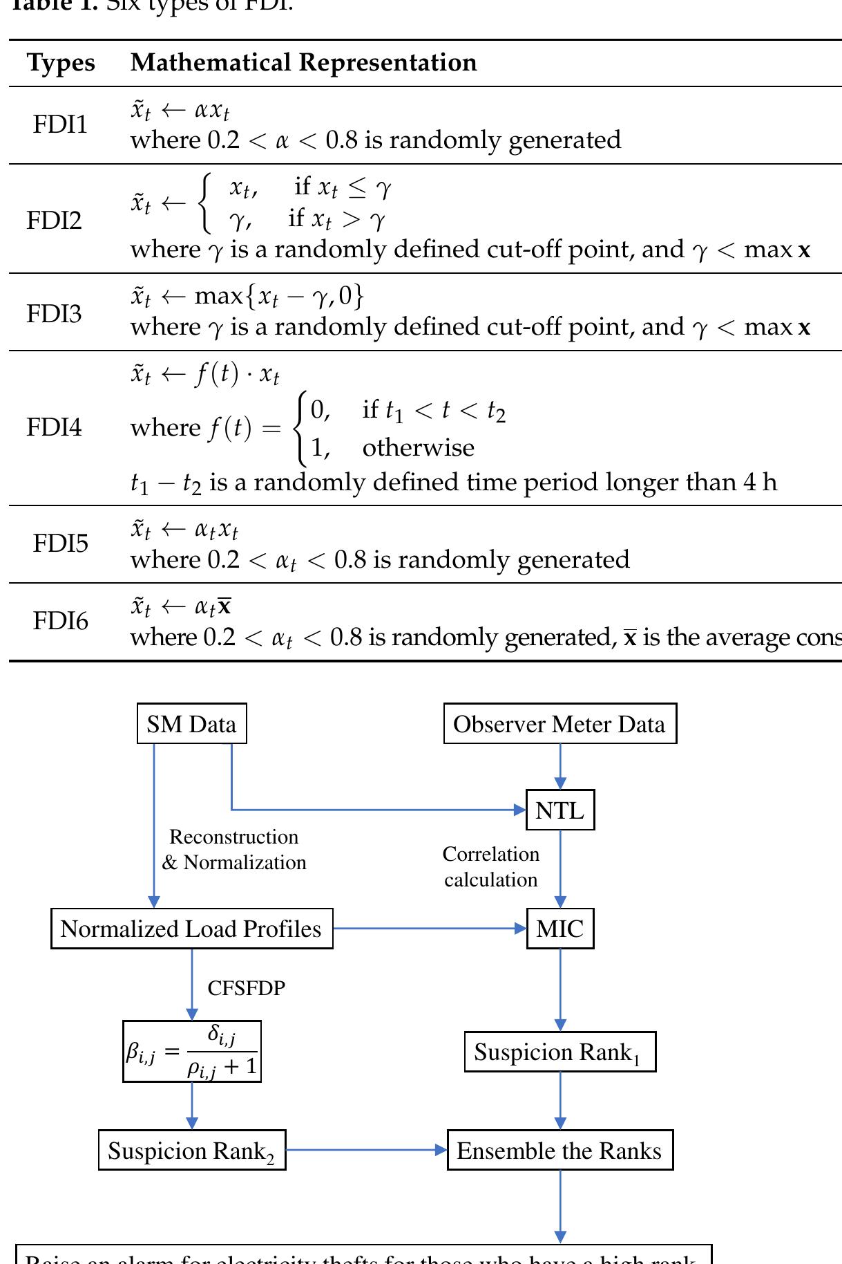 is the normalization of each load profile, Xp, by dividing it with max; Xp, and then the SM dataset is reconstructed into a normalized load profile dataset of k x z vectors. A correlation calculation is then performed with the normalized load profiles and NTL using the MIC Normalized load profiles are also used as input to the CFSFDP method for calculating the degree of abnormality 6; ;. The MIC and degree of abnormality f; ; are then used to calculate suspicion Rank, and suspicion Rankz, respectively. The two ranks are combined using one of two ways, either (21 t Ranke ) or (,/Rank, x Rankz). After calculating the combined rank for each consumer, if it turns out to be too high for a certain consumer, then the consumer is flagged for potential electricity fraud. This combination of both the MIC and CFSFDP methods complements each other as CFSFDP allows for the detection of abnormal profiles and MIC allows for the correction of those profiles to the NTLs.