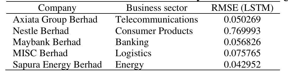 Table 1 is showing the RMSE for all the selected companies. These RMSE values are different from one company to another due to the consistency and variation of the supplied dataset. In this experiment, some training analysis using LSTM model, after running numerous training analyses using the LSTM model, it is found that 3 epochs with 3 hidden layers and 1 dense layer produced the best results. The RMSE is recorded significantly lower and it is indicating that the accuracy is higher. The experiment results indicate that deep learning algorithms have a tremendous impact on the financial sector, particularly in terms of developing time- series-based prediction models. They outperform all other regression models in terms of accuracy when used to predict stock price and it conforms to what has proposed previously [26]. 