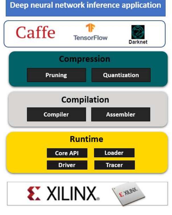 The DPU IP is a soft-processor implemented in the programmable logic (PL) with direct connections to the PS and the external memory. It includes a complex module of computing responsible for the computational tasks of CNN, such as convolutions, and pooling. This module contains a certain number of processing elements (PEs). In order to control the computing complex operations, the DPU retrieves instructions from offchip memory. For high throughput and efficiency, the on-chip memory is utilized to buffer input, intermediate and output data. Figure 4 illustrates the DPU hardware architecture. 