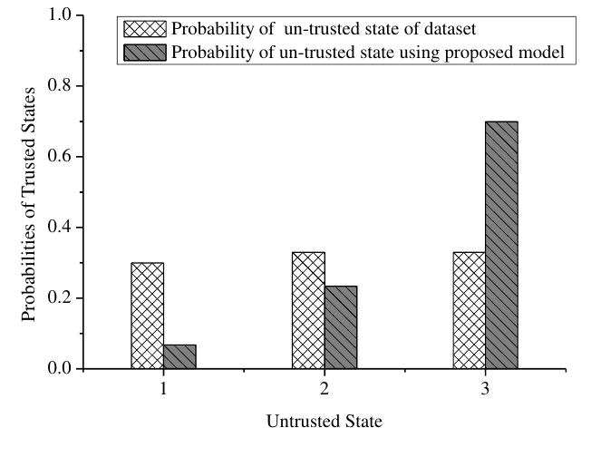 We have computed the trust value of messages using probabilistic-based reputation computation model for VANET. Figure 4a, 4b, 4c, 4d, 4e and 4f are shown the estimated transition probabilities from proposed reputation computation model of the states. Figure 4a shows that simulated probabilities of transition state are changed in exponentially with respect to increase the travel time of the vehicle. However, Figure 4b and Figure 4c are shown the same nature except at the last probability value of un-trusted and undefined state at the junction point on the road. At the untrusted state, transition probability is increased from previous simulated probability, while at the undefined state transition probability is lesser from previous simulated probability at the junction point on the road. It is also observed that nature of simulated and estimated probabilities from the proposed model at the junction point and at the straight road is same. However, the difference is more in some specific conditions. 