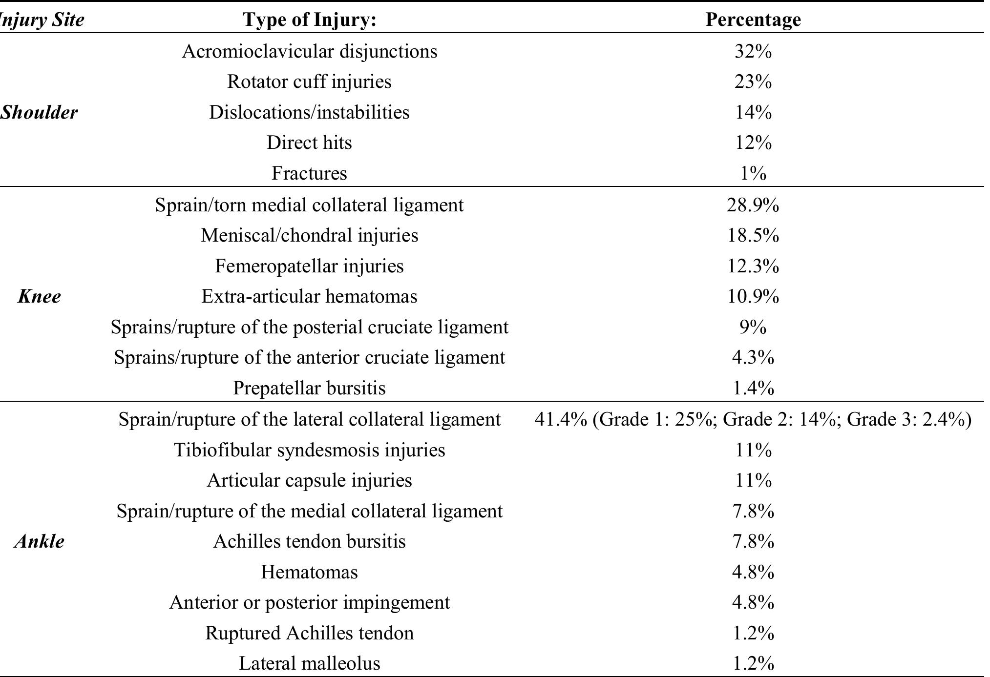 Table 1. Type of injury and percentage according to anatomical site (shoulder, knee, ankle) [17,18,21].  Some injuries have more serious consequences than others. Spinal injuries can lead to catastrophic neurological consequences (tetraplegia) and deaths have been reported [22,23]. The rate of this type of injury has decreased in recent years [24], as the rules of the game relating to entry into the scrum have changed, to ensure greater safety for the players [25]. However, the rate of acute spinal cord injuries with permanent neurological damage and traumatic brain injuries remains at 4.25/100,000 players, according to a study carried out between 2008 and 2011 in South Africa [26]. However, due to a low incidence of this type of injury and to a lack of epidemiological census, there exists an issue here to estimate exactly the number of injuries of cervical spinal cord in any given country [24]. However, this data is comparable to that observed in other contact sports, such as American football, but, this rate  of catastrophic injuries is higher than in mountain biking [27] but lower than in horse riding [28] or paragliding [29]. In the lumbar region, violent collisions, sometimes combined with a pre-existing disc problem, can cause paraplegia [25].  In conclusion, ligament and tendon-muscle injuries were the most common, even if there exist no 
