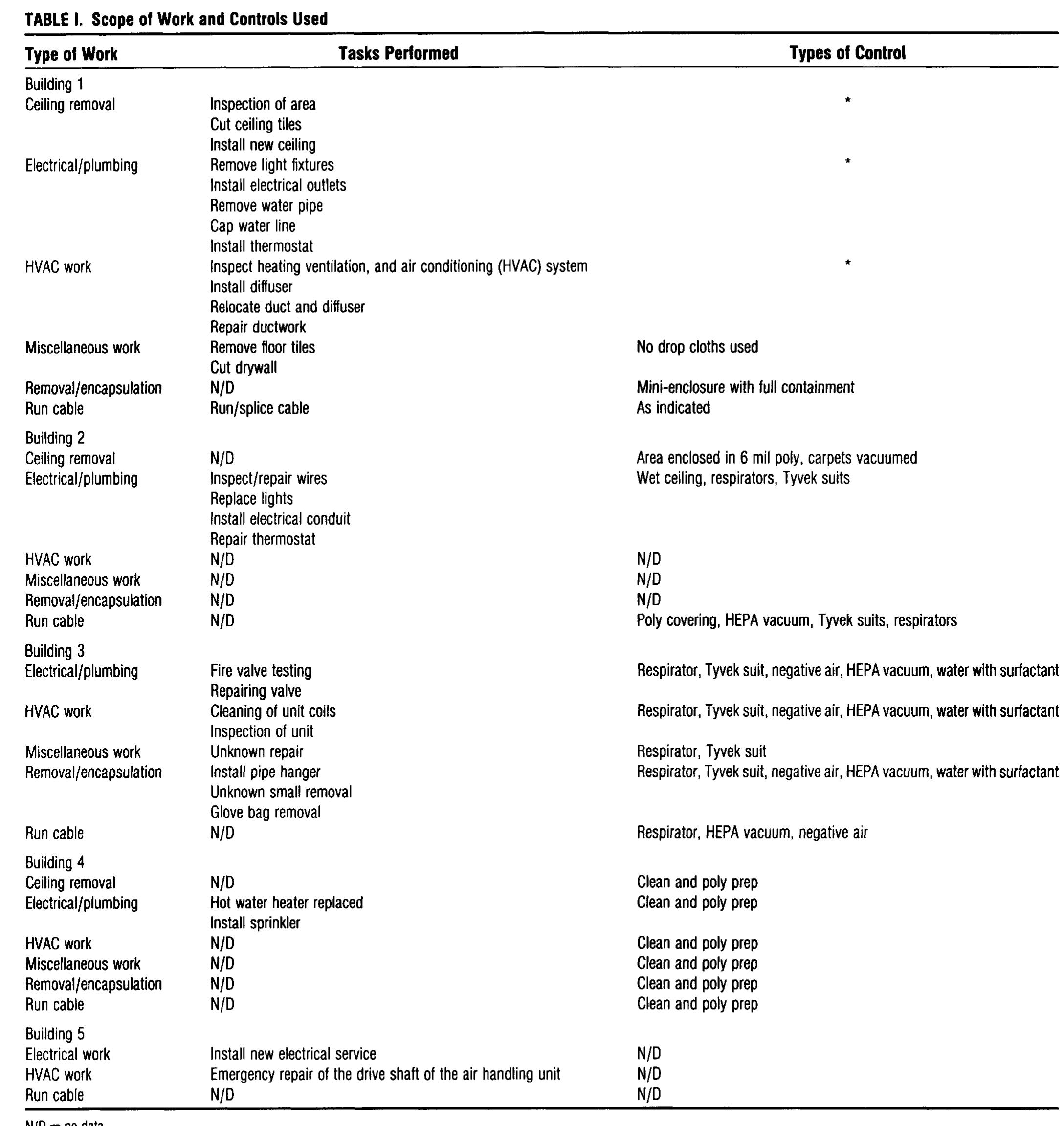 period of work, and the 8hour TWA concentrations in buildings 1 to 5, respectively, for the periods of time that the air sampling logs were available. The building log time pe- riods are indicated in the table titles. The types of samples (eg., personal samples collected for measuring an individ- ual exposure, or area samples close to the work area or dis- tant from the work area) are also indicated. The work area is defined by the use of wooden horses or ropes blocking off  Tables II] through VII display the number of samples for categories of work performed, the average task time, aver- age concentrations for the task-related activity period of work, the range of asbestos-inair concentrations during the 