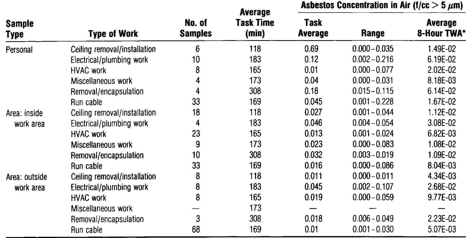 *Average calculated 8-hour TWAs which assume exposure only during sample period.  TABLE Ill. Average TWA and Range of Asbestos Exposures: Building 1 (April to November 1991) 