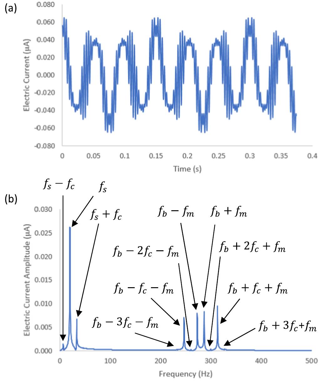 Fig. 5. (a) Electric current profile across a ball-to-races contact in five cage cycles, (b) frequency spectrum of the electric current profile.  Now an AC voltage supply frequency, f;, is applied to the model at an amplitude of 60 V and frequency of 20 Hz. The current across the fluid film for five orbital cycles is shown in Fig. 5(a). An important modu- lation fm =f;—f: links the mechanical and electrical frequency com- ponents (mechanical spectral contributions in Fig. 4(b) with those of electrical nature in Fig. 5(b)). This modulation contains a component linked to the voltage supply frequency, f;, and the cage frequency, f-. Critically, this is also linked to the bearing base natural frequency, fy. This links a host of mechanical bearing parameters such as rotational speed, bearing load, dynamic stiffness, interference, preload, and number of balls in the bearing to the electrical current parameters. The load and speed dependence of the breakdowns have been experimen- tally observed in [34,35]. The bearing base frequency and its modula- tions are of significantly greater magnitude in the current breakdowns of Fig. 5(b) than in the vibration response of Fig. 4(b). This demonstrates the influence of the change in capacitance term (dC/dt) driven by os- cillations in film thickness and the contact area variations on the pre- dicted electrical current by Eq. (27). The high frequency components of vibration have a larger influence as they cause rapid fluctuations in electrical capacitance, and thus the induced current. Electrical loading can cause damage to raceways and balls through electrical discharge erosion [17,21,50]. With a high electric current, the discharge causes localised high temperature regions on the surface and can result in the formation of surface pits [51]. In low current breakdowns frosting typically occurs which can result in pitting damage over time, as well as carbonisation and oxidation of the lubricant [51]. The electric current profile in Fig. 5(a) contains high amplitude discharges as well as low amplitude oscillations, demonstrating the possibility for both types of wear. The electric current oscillations, predicted around the orbital 
