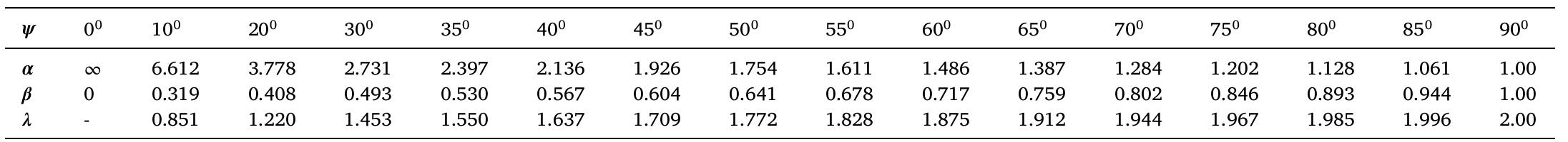 Contact mechanics parameters [47].  Table 1  widths for the it ball-raceway contact footprint are [46,47]:  Table 2  Bearing specifications [43,44]. 