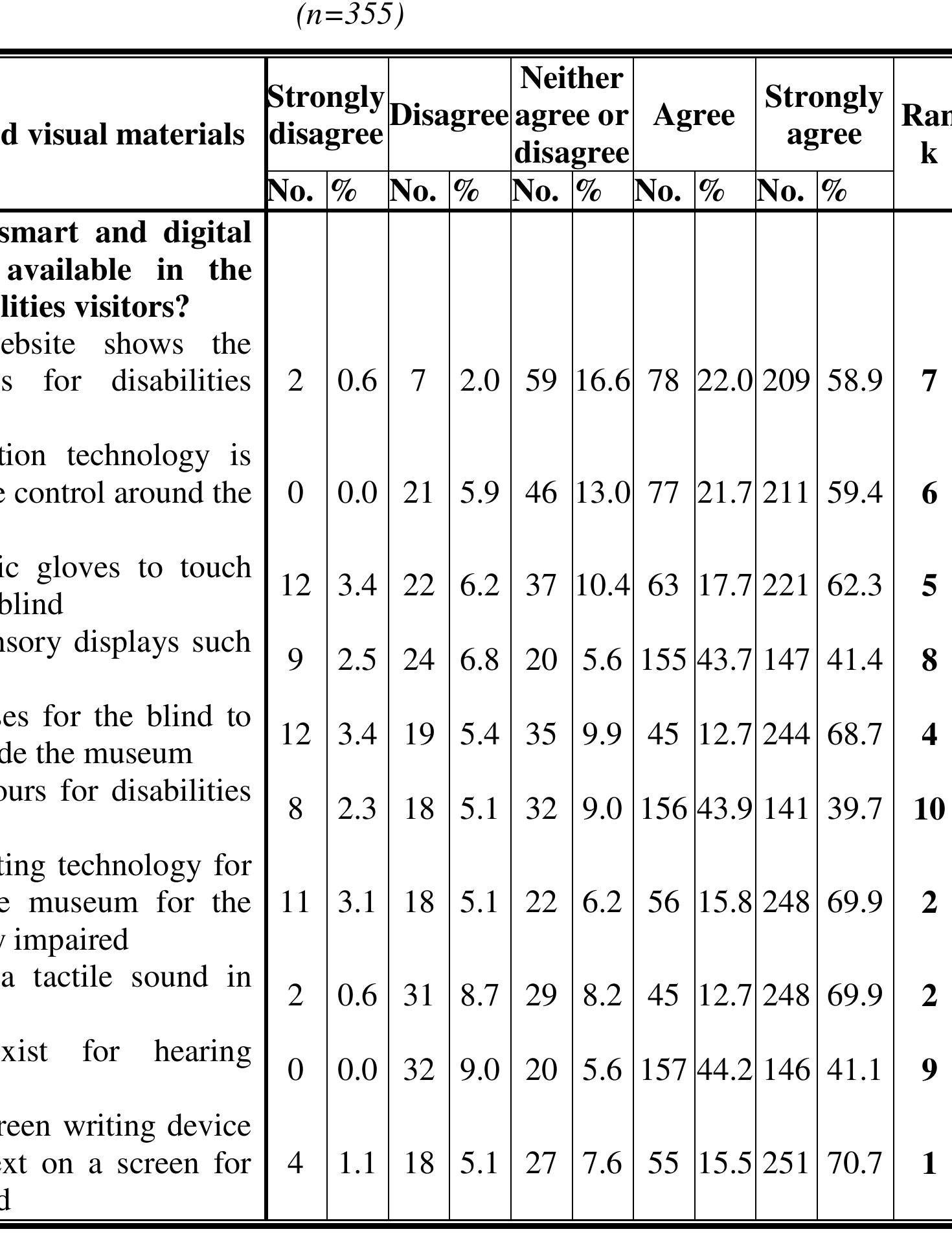 At that point, according to the previous table, “Museum Audio and visual materials” includes 10 items. The highest items were “(A palantypist as screen writing device exists to display text on a screen for the hearing impaired). In addition, the lowest (There are virtual tours for disabilities people). Furthermore, the results have confirmed. 