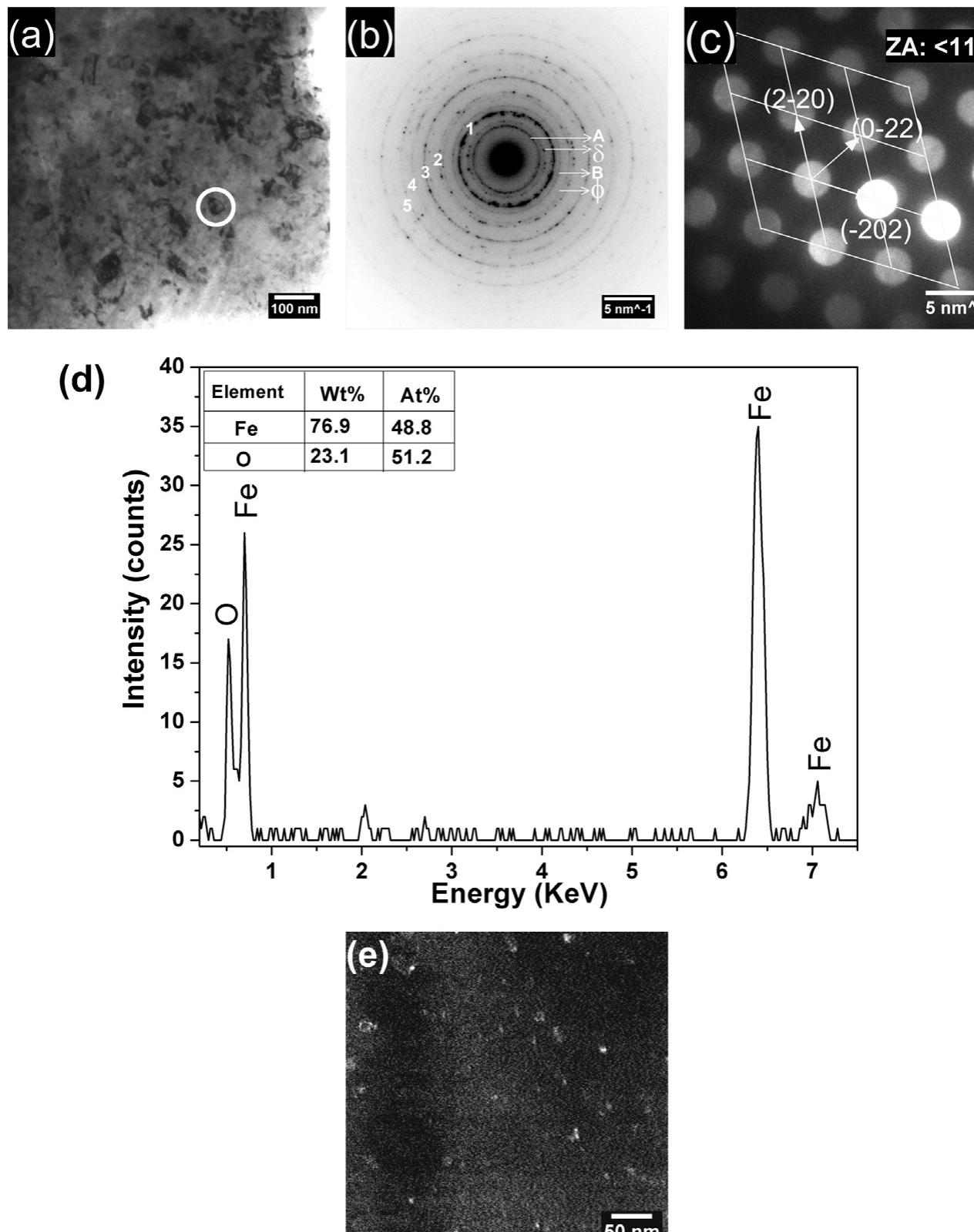 In order to obtain confirmatory evidence for the presence of various phases observed during the DSC experiment, detailed TEM studies have also been carried out. Fig. 3(a) shows the Bright Field (BF) micrograph of the sample annealed at 723 K. Diffraction contrast in the micrograph reveals a distribution of nanocrystallites. Selected area diffraction (SAD) pattern obtained from a large area using a 10 um aperture, is shown in Fig. 3(b). It reflects the polycrystalline nature of the sample with characteristic ring pattern. The rings are assigned to phases using symbols listed in Table 2. Fe, m-ZrO2 and Fe30, phases have been identified. A crystallite marked by a circle in Fig. 3(a) has been 