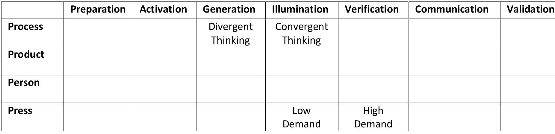(solutions) during this stage.  Figure 2: Constraints on Engineering Design by Stage (based on Cropley & Cropley, 2015)  of the Generation stage by inhibiting the exploration of the widest possible range of ideas  freedom and constraint by tackling the different stages of the process (whether linearly or 