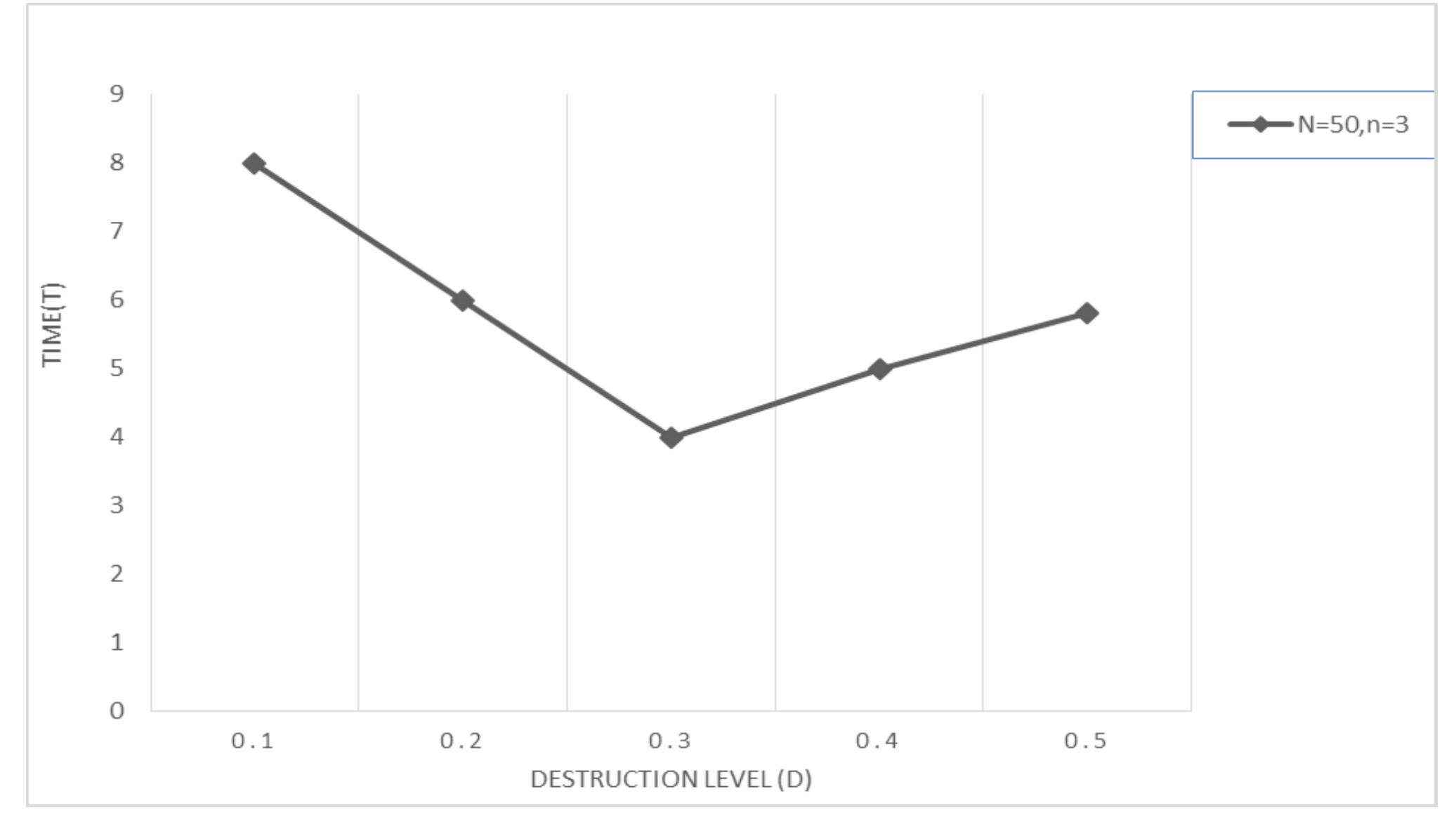 Fig 2: A plot of total time consumption (T) against the destruction level (D) for value N=50, n=3 B. Destruction Phase