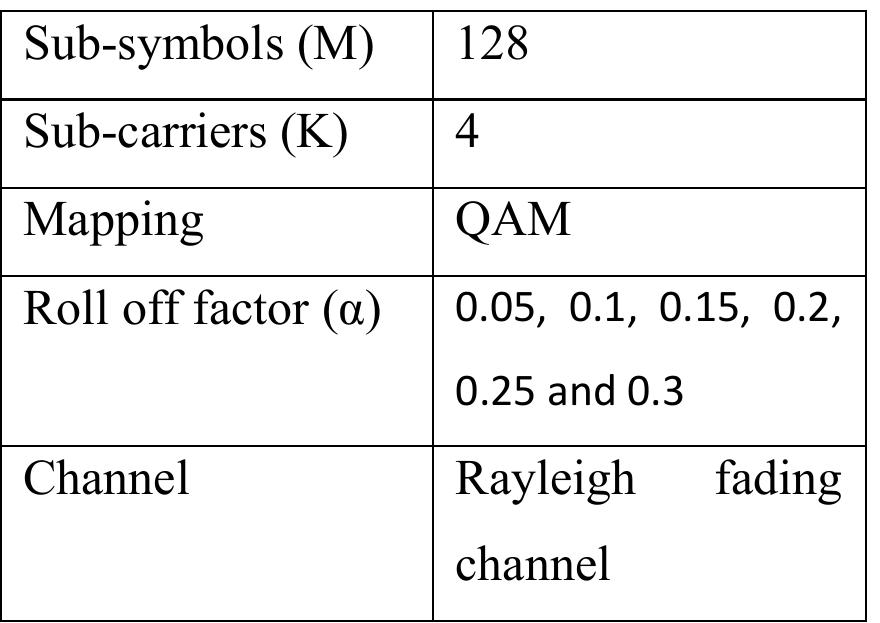 filter in GFDM in root raised cosine filter  ( SNR) with Rayleigh fading channel 