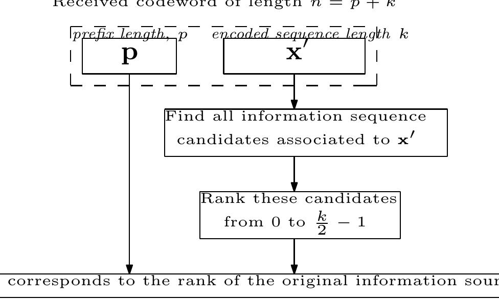 Fig. 3. Flow chart of the decoding process. The decoding process is illustrated in Fig. 3. The flow is as follow: The prefix is extracted from the overall received codeword of length n = k + p as the first log,(frack2) bits: then all information sequence candidates associated to a’ are listed and ordered lexicographically from 0 to f — 1. Finally. the prefix is mapped to the rank of the initial information sequence. Example 2: We want to decode the received codeword, 1111000011, where the bold and underline word represents