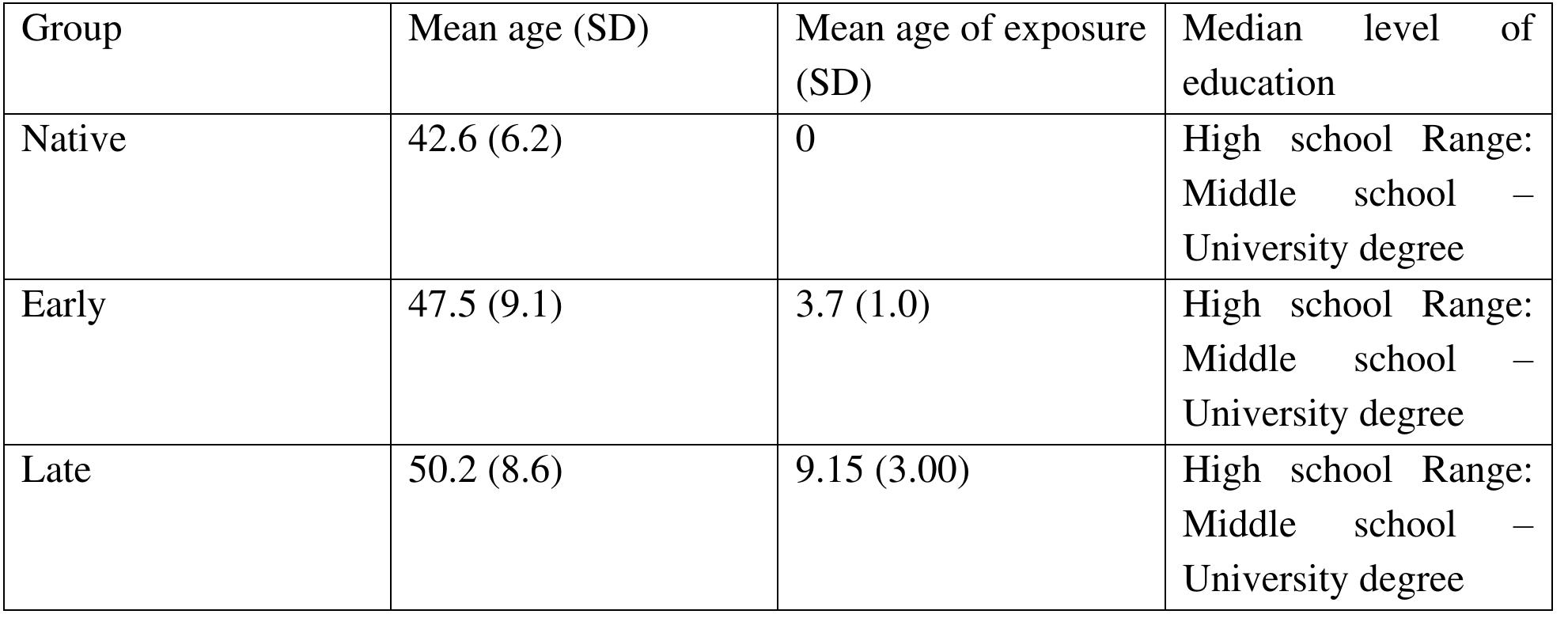 Table 1 — Biographical characteristics of the three groups of signers  5.2 Materials4  The task was based on Friedmann, Belletti & Rizzi (2009). We selected 20 target pictures and 12 control pictures. All pictures were composed by three characters, two alike (see Figure 2, characters Pl and P2) and one different (see Figure 2, character D). The character P1 was doing an action on D, while D was doing the same action on character P2. In half of the pictures the agent Pl was on the left and the patient P2 on the right (see Figure 2, panel A), in the other half it was the opposite (see Figure 2, panel B). The different character D was always between PI and P2. 